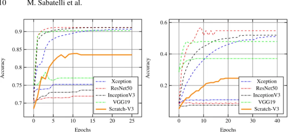 Fig. 3: A similar analysis as the one which has been reported in Figure 2 but for the sec- sec-ond and third classification challenges (left and right figures respectively)