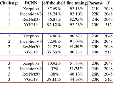 Table 2: An overview of the results obtained by the different DCNNs on the testing set when classifying the heritage objects of the Rijksmuseum