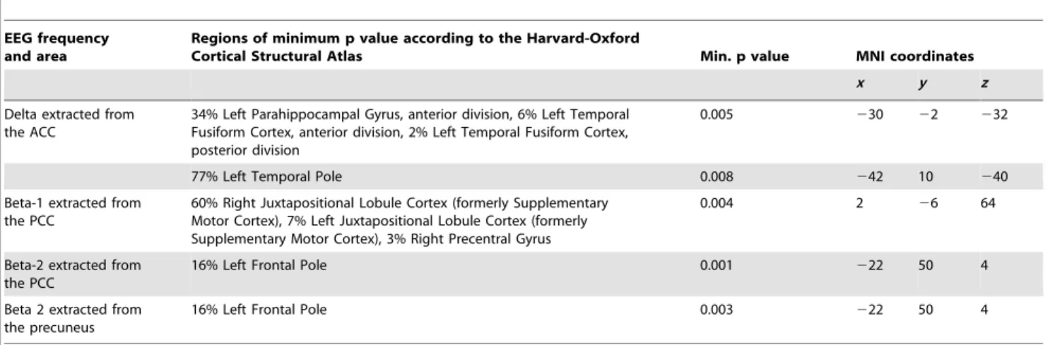 Table 1. MNI coordinates of clusters with minimal correlation p values with the DMN signal