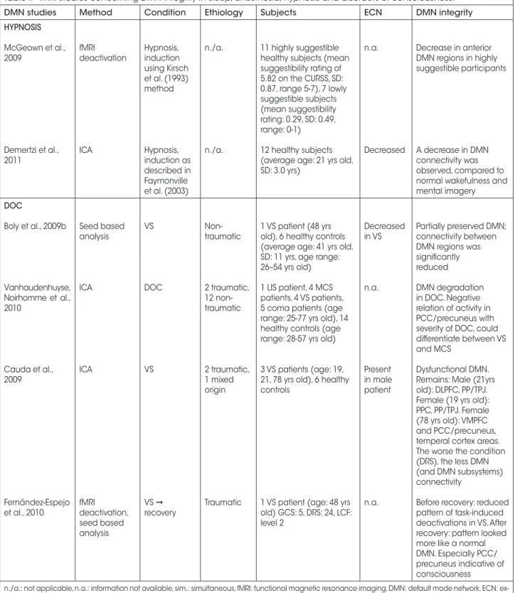 Table I. - fMRI studies concerning DMN integrity in sleep, anesthesia, hypnosis and disorders of consciousness.