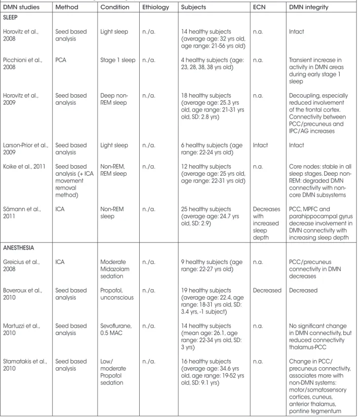 Table I. - fMRI studies concerning DMN integrity in sleep, anesthesia, hypnosis and disorders of consciousness.