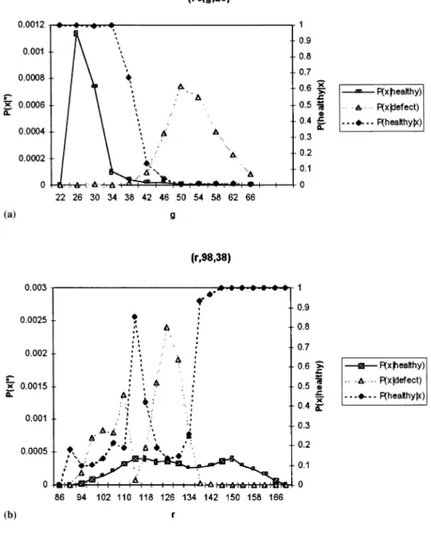 Fig. 2. Conditional probabilities P(x|healthy), P(x|defect) and a posteriori probability P(healthy)for several   colours.