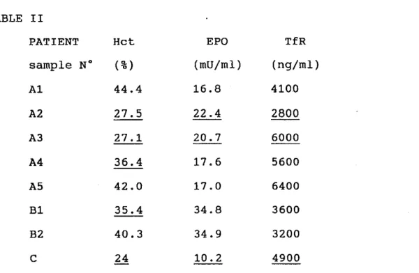 TABLE  II  PATIENT  Hct  EPO  TfR  sample  N°  (%)  (mU/ml)  (ng/ml)  Al  44.4  16.8  4100  A2  27.5  22.4  2800  A3  27.1  20.7  6000  A4  36.4  17.6  5600  A5  42.0  17.0  6400  B1  35.4  34.8  3600  B2  40.3  34.9  3200  C  24  10.2  4900 