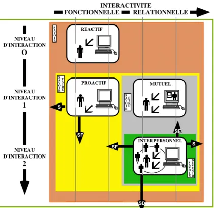 Figure 1: Organisation des concepts d’interaction et d’interactivité 