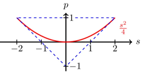 Figure 1.2: G ∩ R 2 et la variété royale.