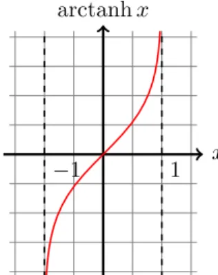 Figure 2.2: La fonction arctanh.