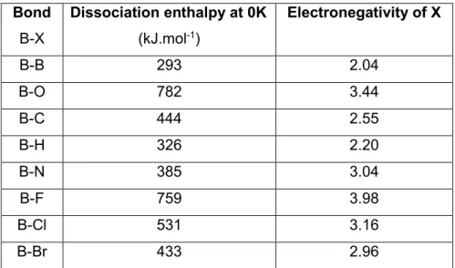 Table 2-1: Dissociation enthalpy and electronegativity of various B-X bonds. 79 Bond  B-X  Dissociation enthalpy at 0K (kJ.mol-1)  Electronegativity of X  B-B  293  2.04  B-O  782  3.44  B-C  444  2.55  B-H  326  2.20  B-N  385  3.04  B-F  759  3.98  B-Cl 