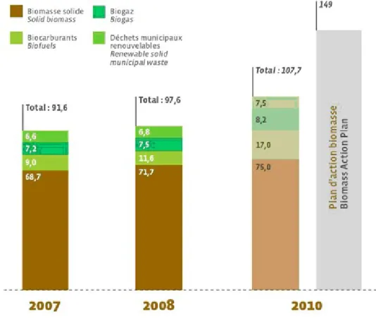 Figure 9 : Comparaison de la tendance actuelle avec le scénario du Plan d’action européen de 2005