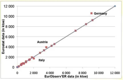 Figure 3 : Comparaison entre les données par pays d’EurObserv’ER et d’Eurostat (2008)
