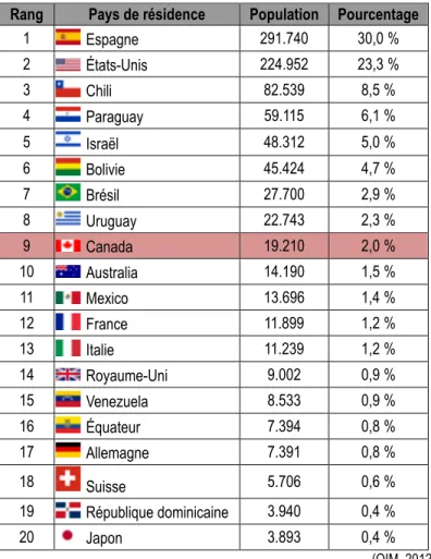 Tableau 5: Principaux pays de destination des migrants argentins  Rang  Pays de résidence  Population  Pourcentage 