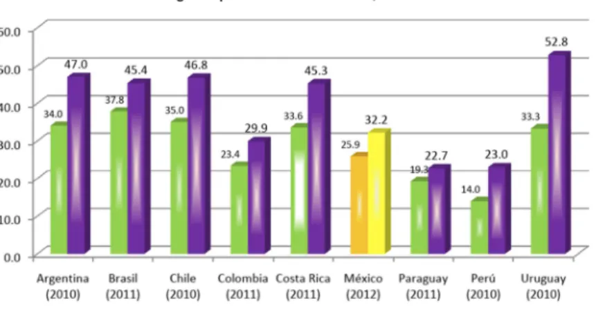 Figure 4: Pourcentage de foyers avec Internet et ordinateur de plusieurs pays latino-américains, 2010- 2010-2011 