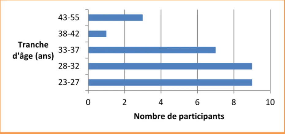 Figure 1: Profil des participants selon leur âge au moment de l'entretien 