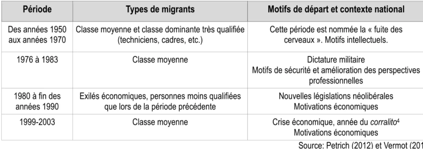 Tableau 1: L'émigration argentine par période 