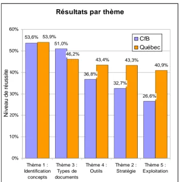 Figure 5 : niveau de performance moyen, par thème, pour les étudiants belges et québécois 