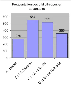 Figure 8 : distribution des effectifs en fonction du taux de fréquentation des bibliothèques 