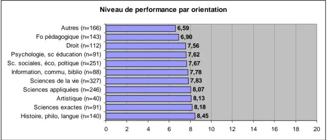 Figure 10 : niveaux de performance moyen en fonction du choix d'une orientation 