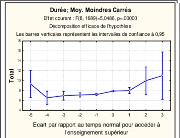 Figure 11 : tracé des moyennes en fonction de la durée de l'enseignement obligatoire 