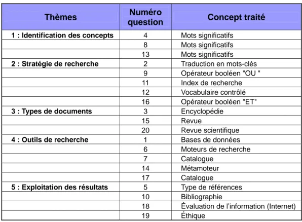 Tableau 1 : liste des questions par thème 