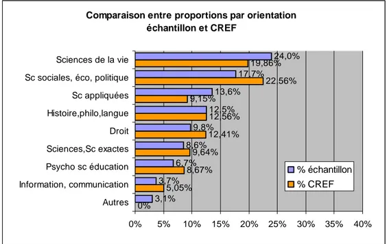 Figure 2 : comparaison de la distribution par orientation des étudiants universitaires de l'échantillon  à de ceux de la population des étudiants de première année 