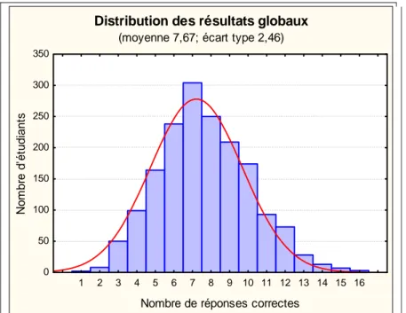 Figure 4 : distribution des étudiants par nombre de réponses correctes 