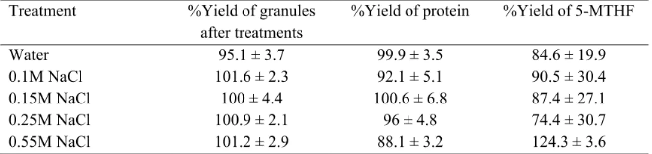Table 5.2. Recovery of granules and major components: protein and folate (n=4) 