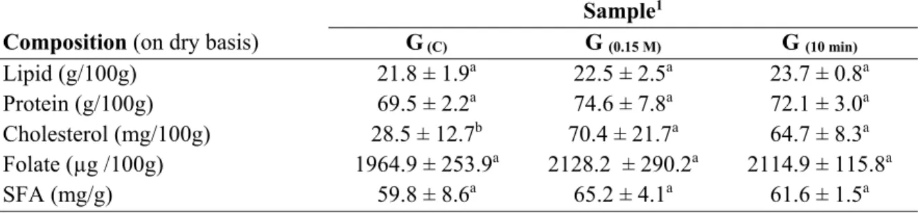 Table 6.1. Composition of granule at the optimal pre-treatment conditions 