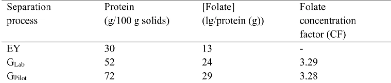 Table 4.3 shows the compositional characteristics of granule extracts compared to egg yolk