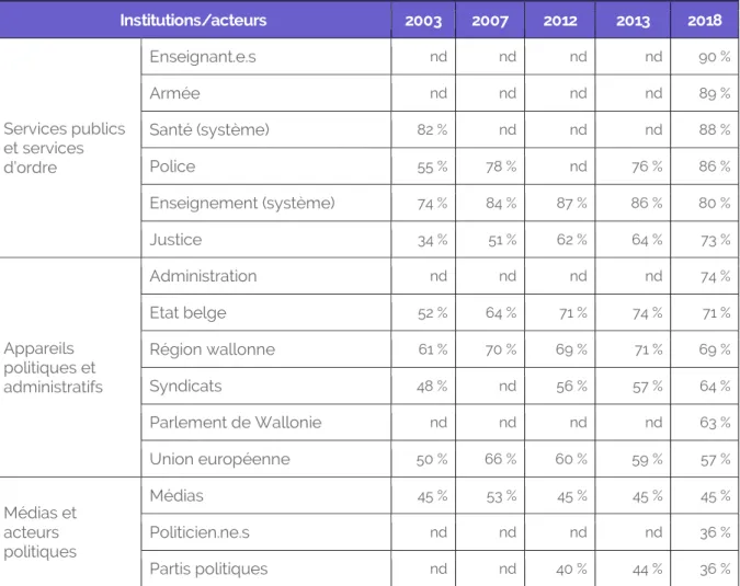 Tableau 1 : Les chiffres de la confiance  