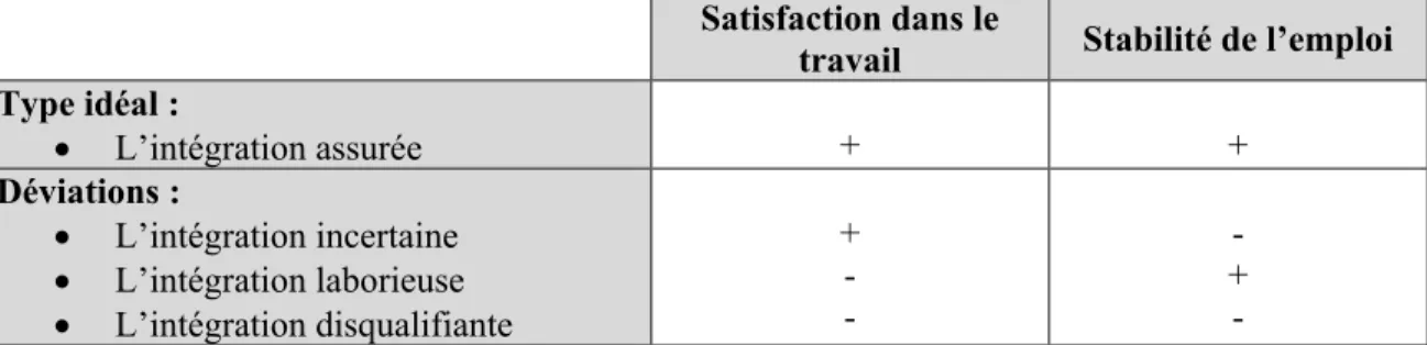 Tableau 2 : Les types d'intégration professionnelle selon Paugam (2000)  Satisfaction dans le 