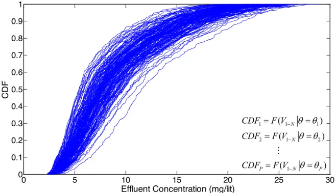 Figure 3-10 A cloud of effluent CDFs resulting from a two-dimensional Monte Carlo  simulation  
