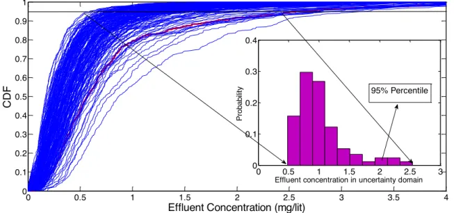 Figure 3-11 Identifying a typical year-long influent time series  Determination of a “worst case” vector of model parameters 