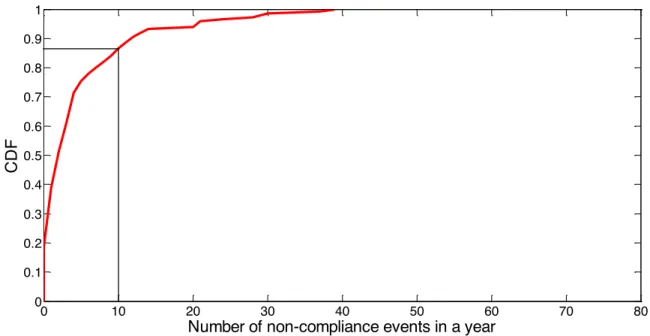 Figure 3-17 CDF for the number of non-compliance events in a year based on N years of  simulation  