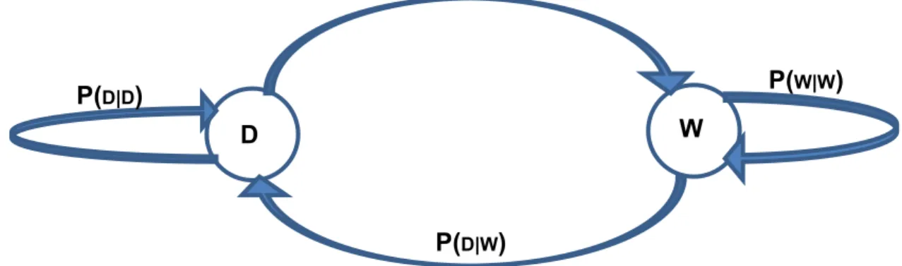 Figure 4-2  Schematic of a two-state Markov chain with the two states being wet (W) or  dry (D) and four transitions between them 