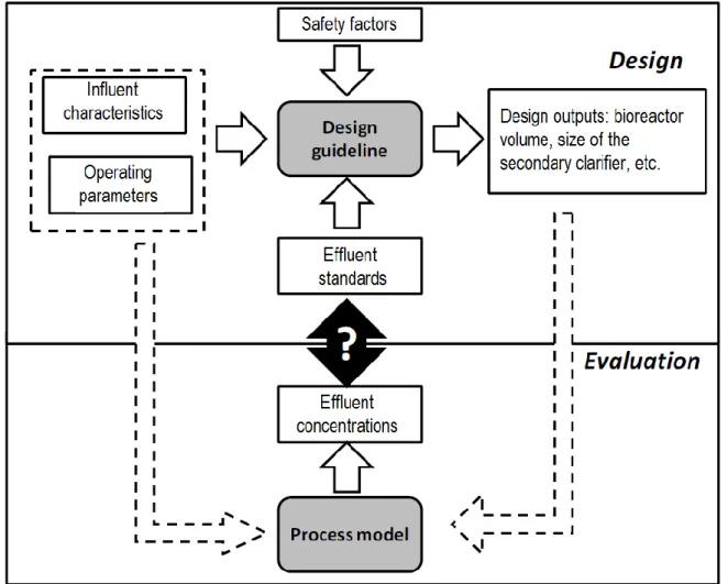 Figure 2-1 Design inputs and outputs for design guidelines (top) and process models for 