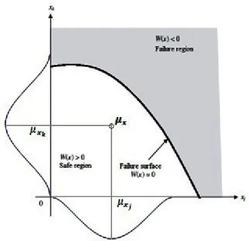 Figure 2-6 Failure surface for a performance function with two uncertain parameters 