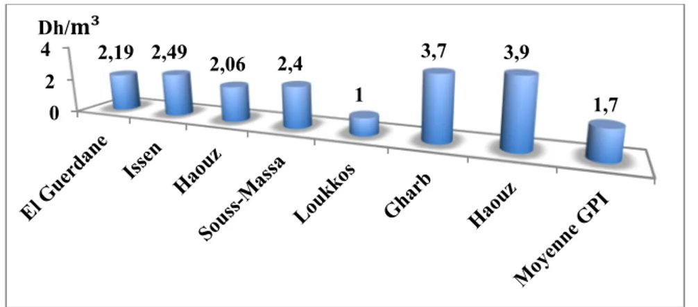 Figure 7 : La valorisation financière de l’eau d’irrigation pour les agrumes  dans différents  périmètres (Source : synthèse des auteurs) 