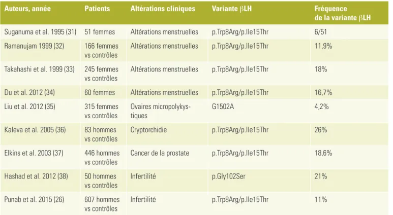 Tableau 2:  Séries de patients rapportés dans la littérature, porteurs d’une variante ou d’un polymorphisme   de la βLH: données cliniques et génétiques.