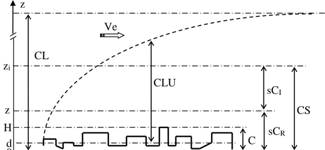 Figure I.1 Répartition verticale des différentes couches de circulation d’air au-dessus d’un  milieu urbain