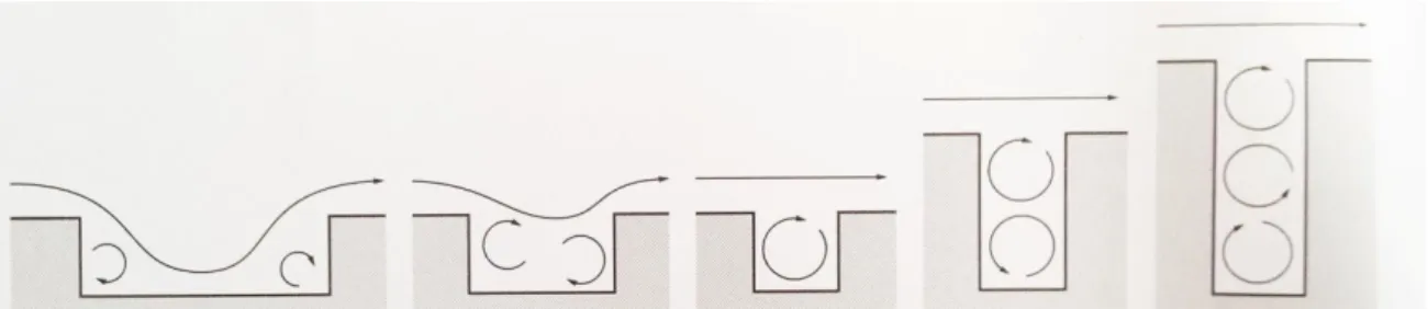 Figure I.7 :  profil de la rue et régime du vent: formation des vortex  source (H.Wu, 1994 cité dans Krautheim et al, 2014) 