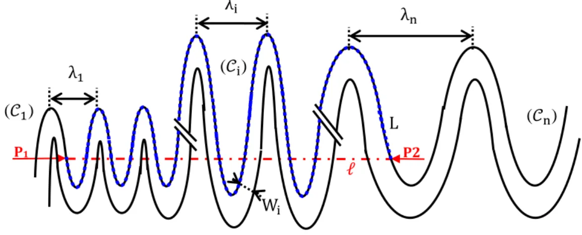 Figure II.9 : Illustration du calcul du coefficient de sinuosité d'un trajet sinueux. 