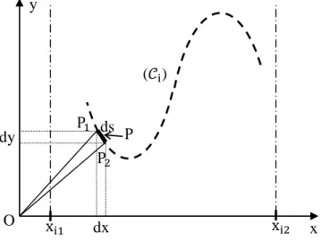 Figure II.10 : Graphe d'un élément curviligne considéré sur l'axe du tronçon de  courbe ( ) en représentation cartésienne