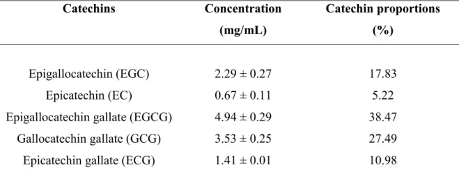 Table 3.1: Catechin composition of the commercial green tea extract used in this study  (Rozoy et al., 2013b)
