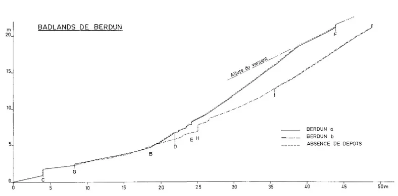 FIG.  3.  - Profils  longitudinaux  de  deux  ravines  appartenant  aux  Badlands·  de  Berdun