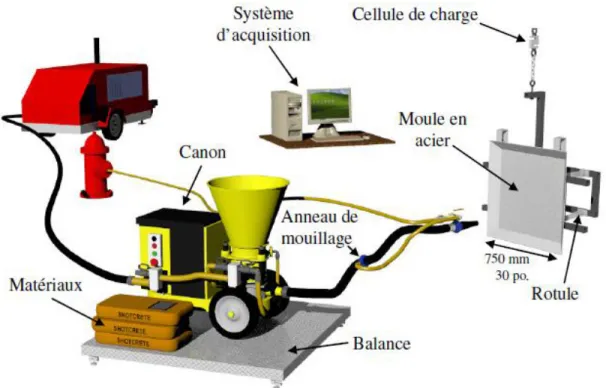 Figure 3.4 : Système d’acquisition de données du laboratoire de béton projeté  3.3  Campagne d’exploration - Phase 1 