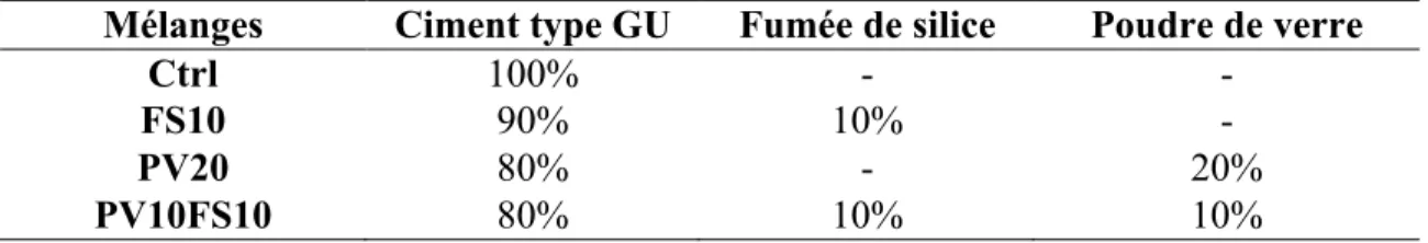 Tableau 3.3 : Composition en pourcentage massique du liant pour les différents mélanges 