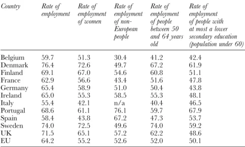 Table 1.1 Rates of employment in EU countries (population from 15 to 65 years old) (%) Country Rate of  Rate of  Rate of  Rate of  Rate of 