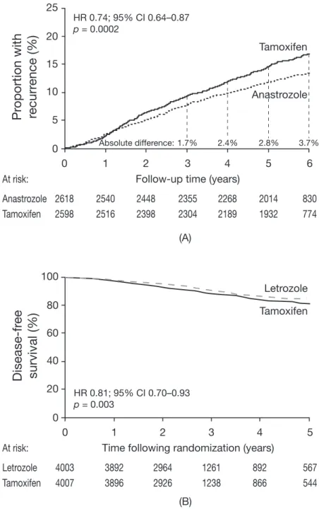 Figure 1.  Kaplan-Meier curves showing (A) time to recurrence in the ATAC trial (hormone receptor-positive patients)  (reproduced with permission from reference 1), and (B) disease-free survival in BIG 1-98 (all patients)(reproduced with 