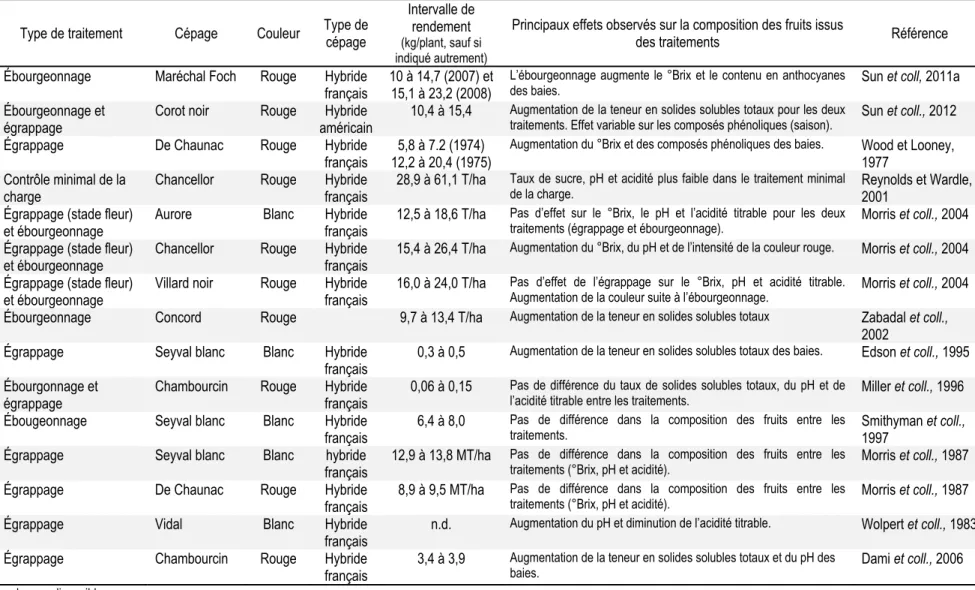 Tableau 1. Principaux effets du contrôle de la charge fruitière sur la composition des fruits de différents cépages hybrides