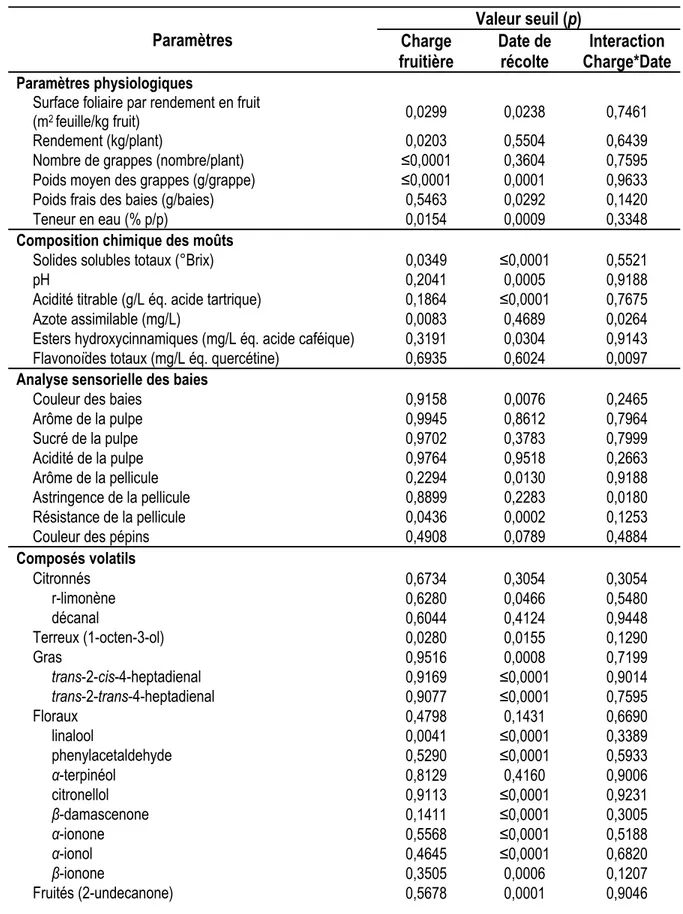 Tableau 8. Valeurs seuil (p) de l’ensemble des paramètres mesurés chez le Seyval blanc  soumis à trois traitements de contrôle de la charge fruitière par égrappage et récolté à trois  dates de maturité différentes au cours de la saison 2012