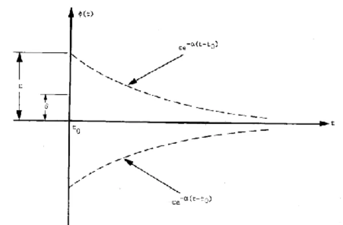 Figure 5. Illustration of the definition of exponential stability [58]. 